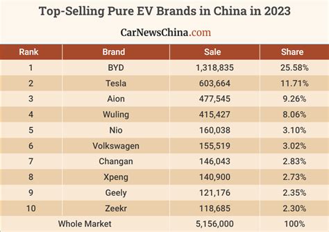 Top-Selling car brands in 2023 in China, BYD surpassed Volkswagen and ...