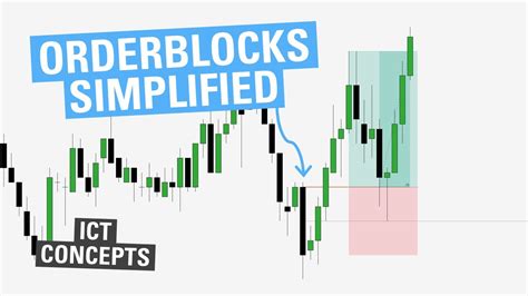 Orderblocks Simplified Ict Concepts Youtube