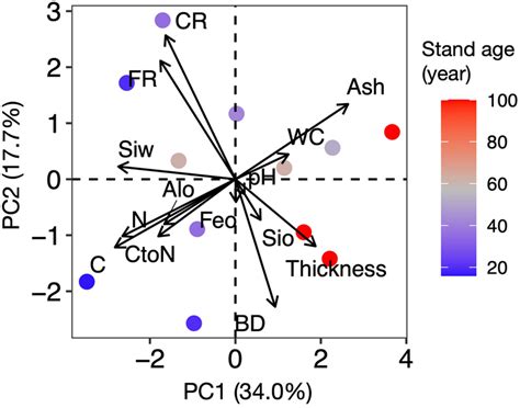 Principal Component Analysis PCA Of Soil Characteristics In The A