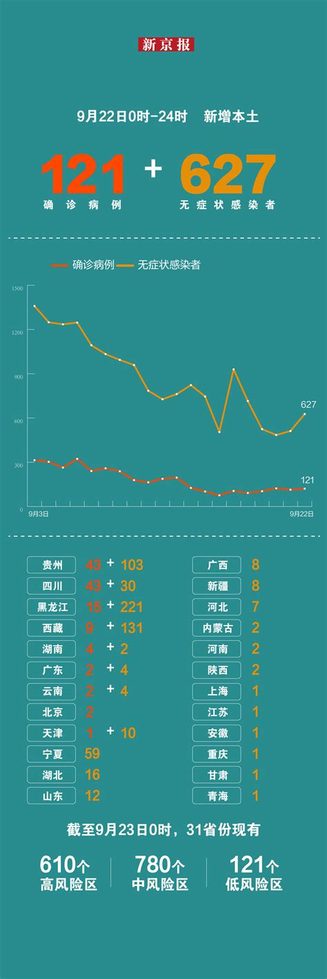 9月22日31省份新增本土“121 627” 一图看懂感染者分布 王晓琳 师春雷 设计