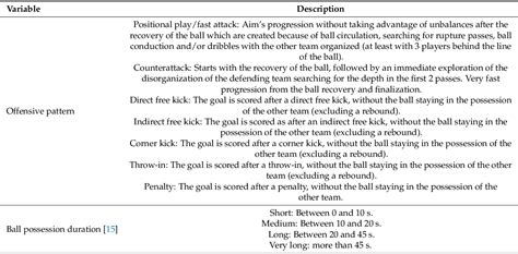 Table From Notational Analysis On Goal Scoring And Comparison In Two