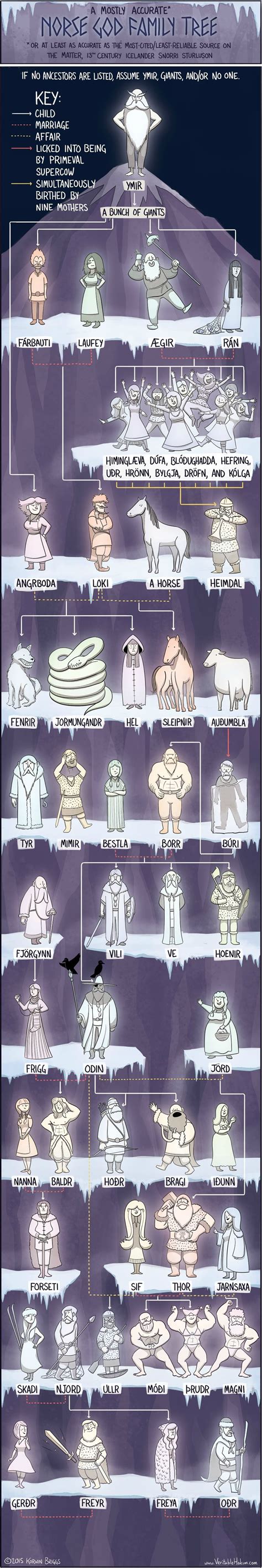 A Norse God Family Tree : r/coolguides