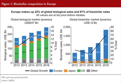 Policy Recommendations For A Sustainable Biosimilars Market Lessons