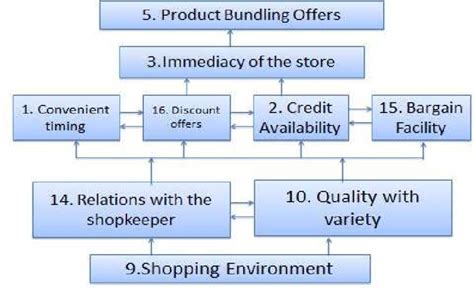 Interpretive Structural Model Download Scientific Diagram