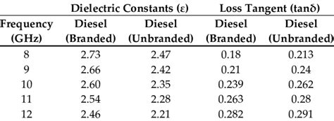 Dielectric Constant And Loss Tangent Value For Branded And Unbranded