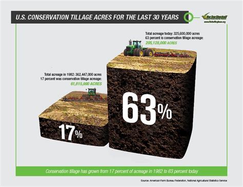 Conservation Tillage Acres Infographic | Conservation, Acre, Infographic