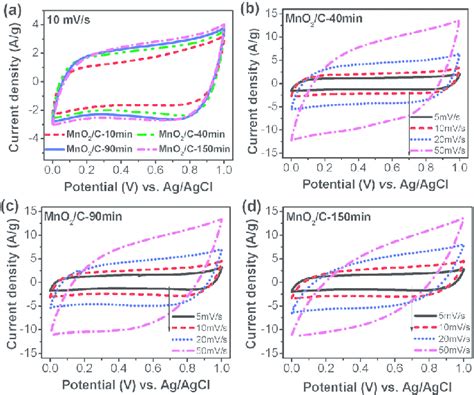 A Cyclic Voltammograms Of MnO 2 C Composite Electrodes Prepared With