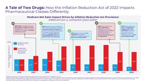 The Inflation Reduction Act A Tale Of Two Drugs Putnam