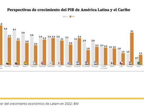 Banco Mundial Ubica A Panamá Como Líder Del Crecimiento Económico En