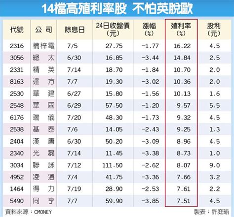 14檔高殖利率 抗脫歐風暴 財經要聞 工商時報