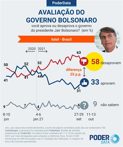 Aprovação Ao Governo Bolsonaro Vai A 33 Reprovação Recua De 63 Para 58