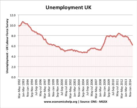 Unemployment Rate In The Uk Mona Sylvia