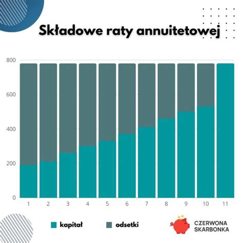 Raty Annuitetowe Na Czym Polegaj Przy Kredycie Hipotecznym