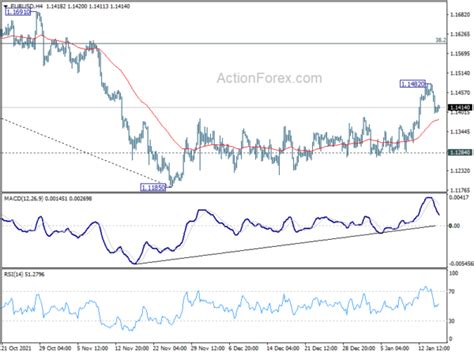 Eur Usd Daily Outlook Action Forex Analisagold