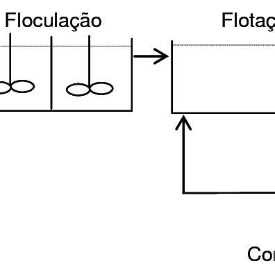 Esquema do processo coagulação floculação DAF recirculação