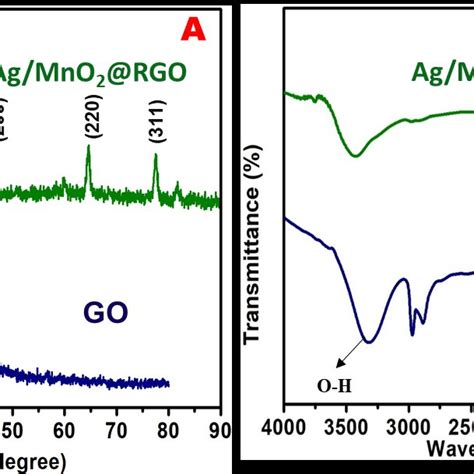 A Fe Sem Image Of Mno2go And B Agmno2rgo C Tem Image Of