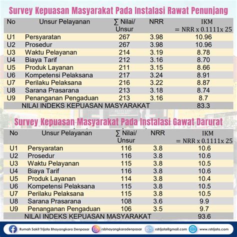 Survei Kepuasan Masyarakat Rumah Sakit Bhayangkara Denpasar Triwulan I