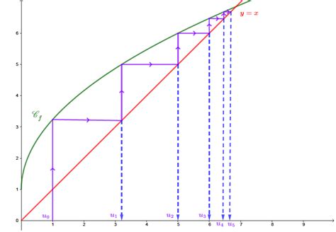 Comment représenter graphiquement les termes d une suite récurrente