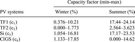 Minimum And Maximum Values Of Capacity Factor Download Table