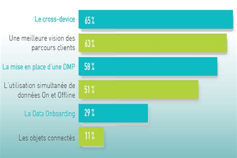 Baromètre du programmatique l ère de la performance seule est révolue