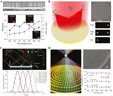 A Review Of Gap Surface Plasmon Metasurfaces Fundamentals And Applications