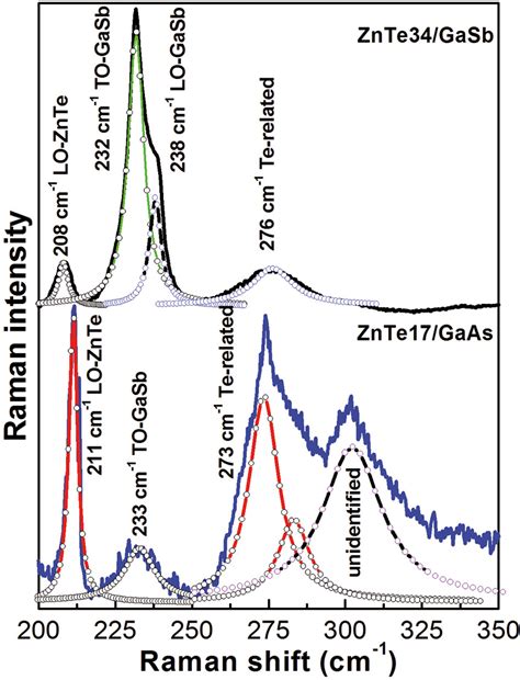 SciELO Brasil Structural Characterization Of ZnTe Grown By Atomic