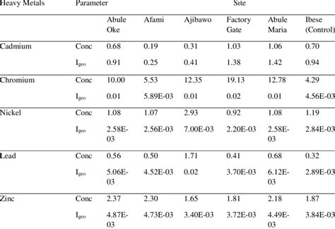 Metal Concentrations Mg Kg Geoaccumulation Factor Igeo Of