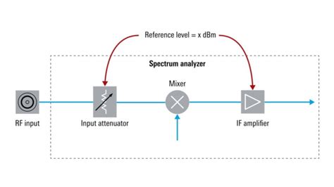 Entender El Funcionamiento B Sico Del Analizador De Espectro Rohde