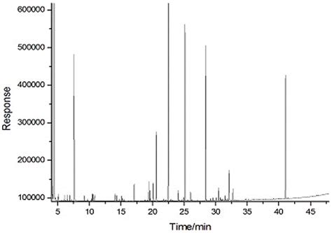 Gas Chromatography Quadrupole Time Of Flight Mass Spectrometry Flame