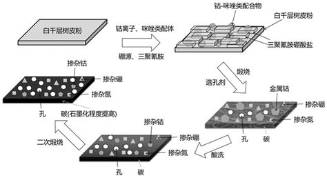 一种基于白千层树皮粉的非贵金属电催化剂及其制备方法和应用与流程 2