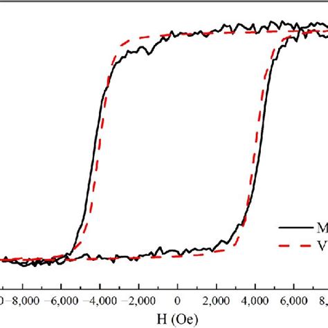 Measurement Of The Normalized Out Of Plane Hysteresis Loops The Dash Download Scientific