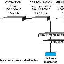 Principe Du Proc D De Fabrication Des Fibres De Carbone Ex Pan