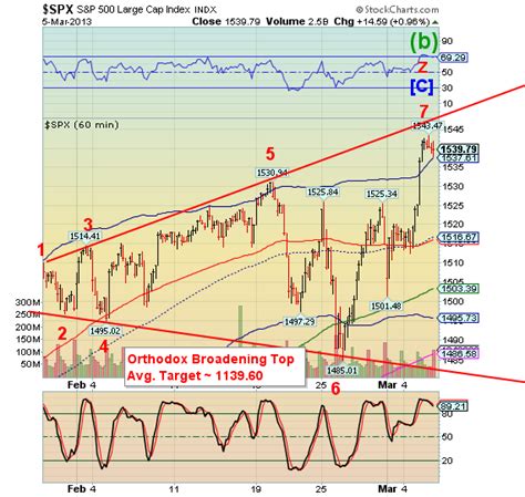 Stock Market Final Spike Top The Market Oracle