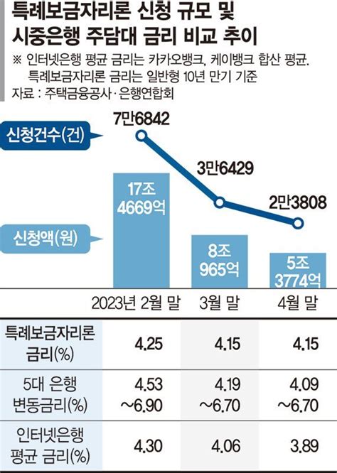 특례보금자리론의 배신시중은행 주담대 이자가 더 싸네 네이트 뉴스