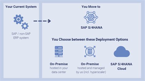 Sap S4hana Implementation The Greenfield Approach