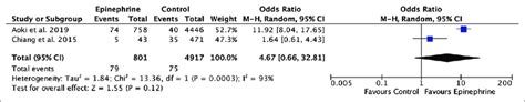 Forest Plot Comparing Prehospital Return Of Spontaneous Circulation