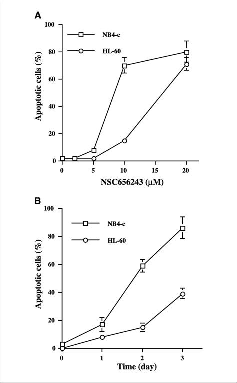 Dose And Time Dependent Induction Of Apoptosis In NB4 C And HL 60 Cells