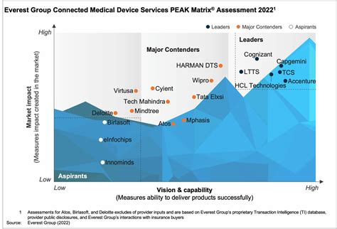 Connected Medical Device Services PEAK Matrix Assessment Everest Group