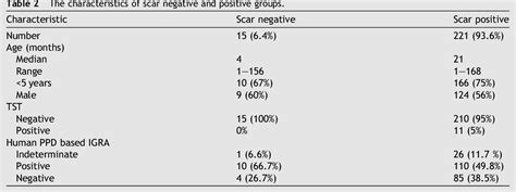 Pdf Comparison Of Tuberculin Skin Test Result And Interferon Gamma