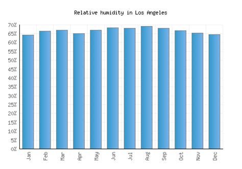 Los Angeles Weather averages & monthly Temperatures | United States ...