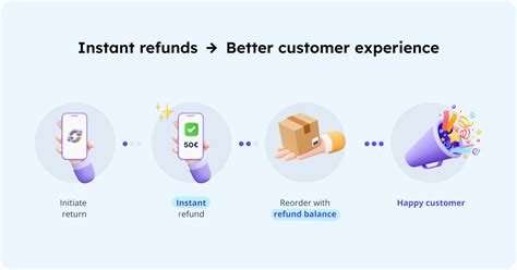 Automate Your Refund Process