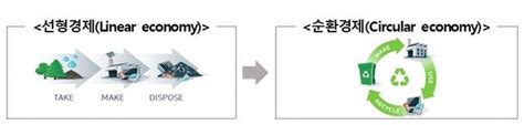 정부 철강·석유화학·배터리 등 9대 순환경제 선도프로젝트 시동 네이트 뉴스