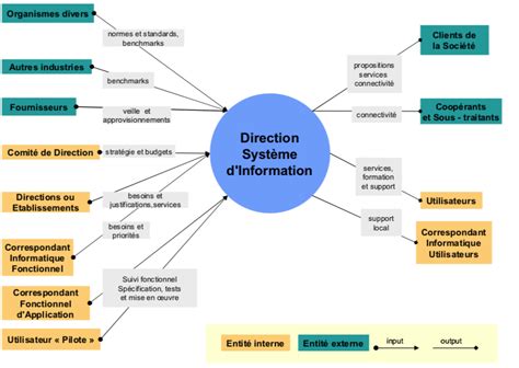 D Finissez La Direction Des Syst Mes D Information Comment Apprendre