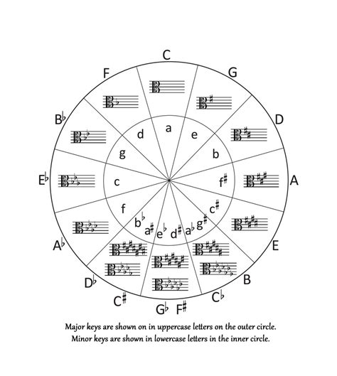 Key Signatures In Music A Simple Explanation Off