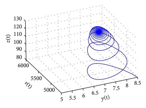 The Time Histories And The Phase Trajectories Of System Before