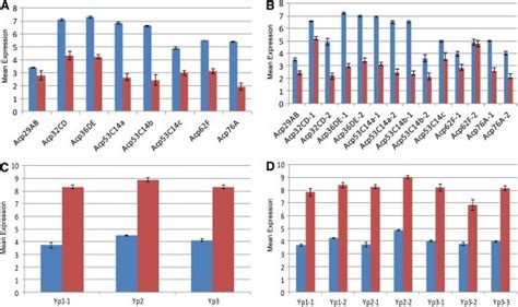 Expression For Known Sex Specific Genes In Female And Male RNA Samples