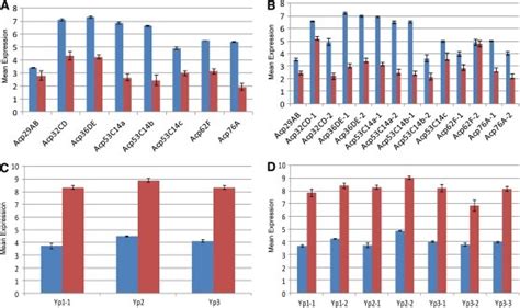 Expression For Known Sex Specific Genes In Female And Male Rna Samples