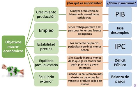 Los Objetivos Macroecon Micos Econosublime