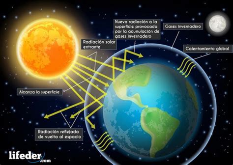 Calentamiento global qué es explicación causas consecuencias