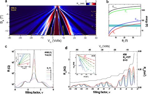 Figure 1 From Spin And Valley Quantum Hall Ferromagnetism In Graphene